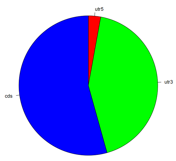 m6A甲基化峰分布图